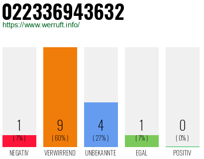 Rufnummer 022336943632 Telefonnummer 022336943632