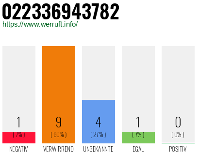 Rufnummer 022336943782 Telefonnummer 022336943782