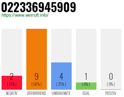 Rufnummer 022336945909 Telefonnummer 022336945909