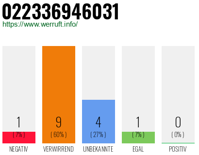 Rufnummer 022336946031 Telefonnummer 022336946031