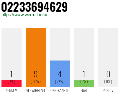 Rufnummer 02233694629 Telefonnummer 02233694629