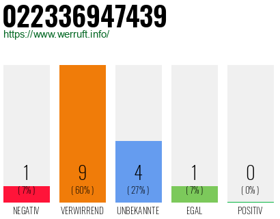 Rufnummer 022336947439 Telefonnummer 022336947439