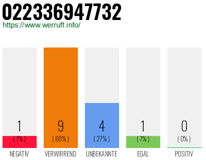 Rufnummer 022336947732 Telefonnummer 022336947732