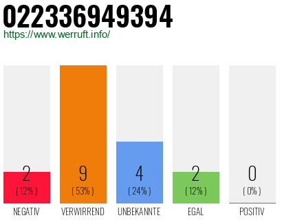 Rufnummer 022336949394 Telefonnummer 022336949394
