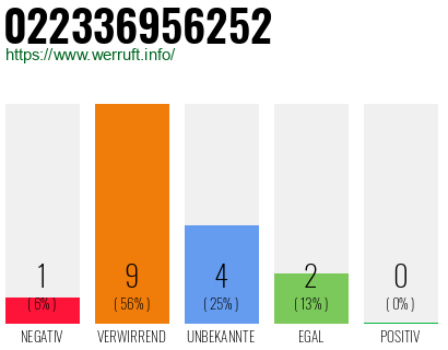 Rufnummer 022336956252 Telefonnummer 022336956252