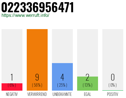 Rufnummer 022336956471 Telefonnummer 022336956471