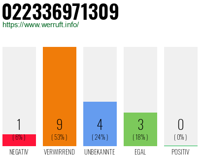 Rufnummer 022336971309 Telefonnummer 022336971309