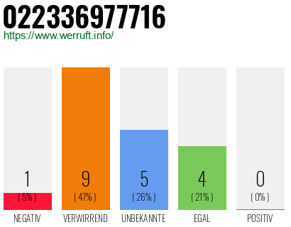 Rufnummer 022336977716 Telefonnummer 022336977716