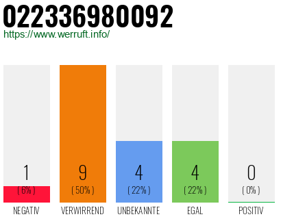 Rufnummer 022336980092 Telefonnummer 022336980092