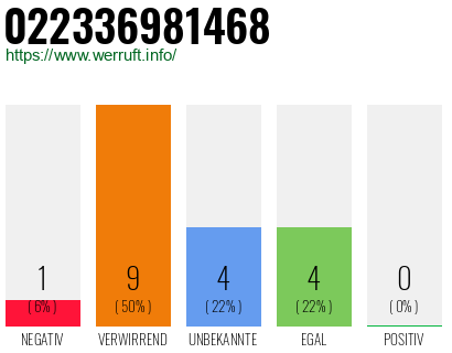Rufnummer 022336981468 Telefonnummer 022336981468
