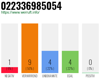 Rufnummer 022336985054 Telefonnummer 022336985054