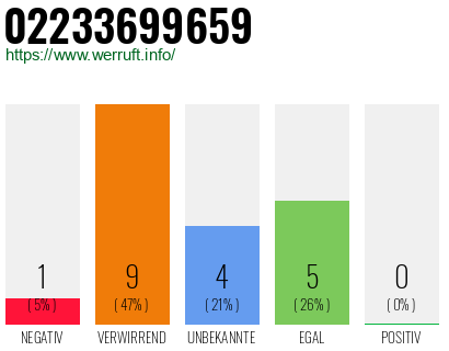 Rufnummer 02233699659 Telefonnummer 02233699659