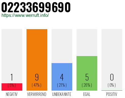 Rufnummer 02233699690 Telefonnummer 02233699690