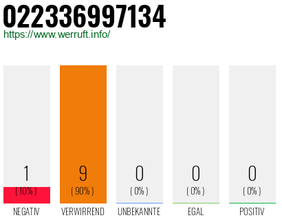 Rufnummer 022336997134 Telefonnummer 022336997134