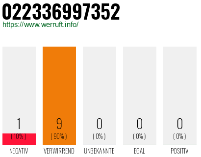 Rufnummer 022336997352 Telefonnummer 022336997352