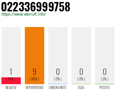 Rufnummer 022336999758 Telefonnummer 022336999758