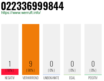 Rufnummer 022336999844 Telefonnummer 022336999844