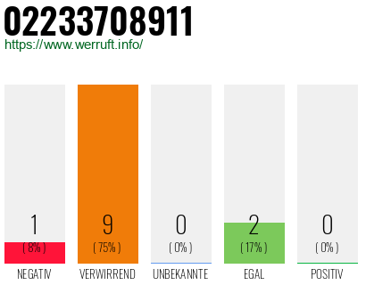 Rufnummer 02233708911 Telefonnummer 02233708911