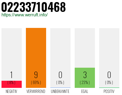 Rufnummer 02233710468 Telefonnummer 02233710468