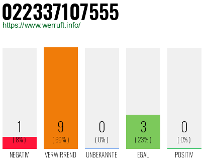 Rufnummer 022337107555 Telefonnummer 022337107555