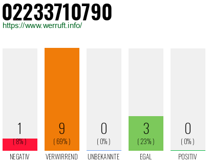 Rufnummer 02233710790 Telefonnummer 02233710790