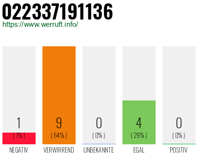 Rufnummer 022337191136 Telefonnummer 022337191136