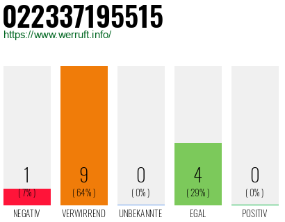 Rufnummer 022337195515 Telefonnummer 022337195515