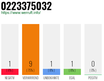 Rufnummer 0223375032 Telefonnummer 0223375032