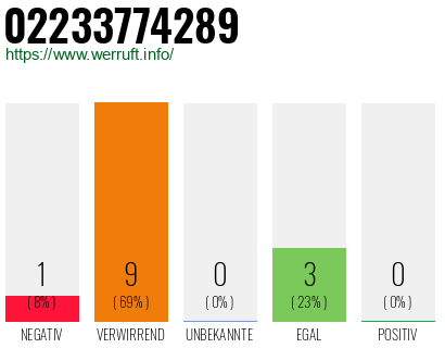 Rufnummer 02233774289 Telefonnummer 02233774289