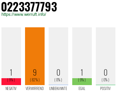 Rufnummer 0223377793 Telefonnummer 0223377793