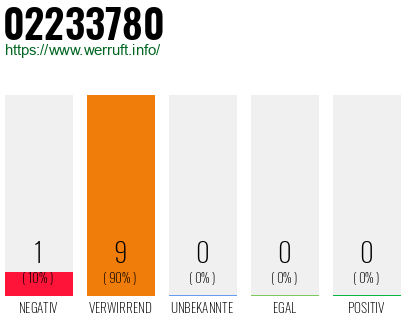 Rufnummer 02233780 Telefonnummer 02233780