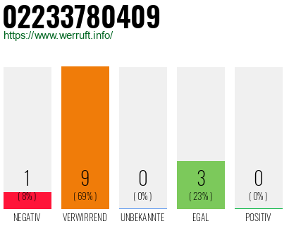 Rufnummer 02233780409 Telefonnummer 02233780409