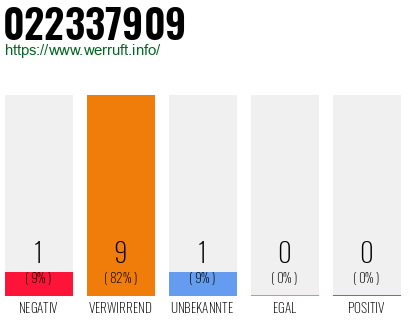 Rufnummer 022337909 Telefonnummer 022337909