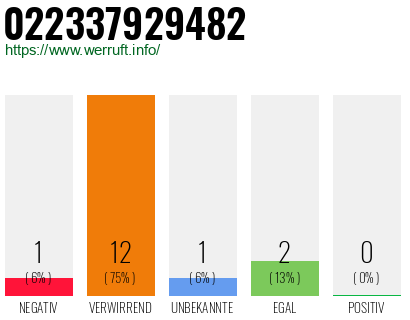 Rufnummer 022337929482 Telefonnummer 022337929482