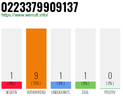 Rufnummer 0223379909137 Telefonnummer 0223379909137