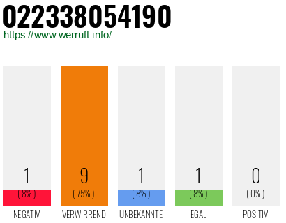 Rufnummer 022338054190 Telefonnummer 022338054190