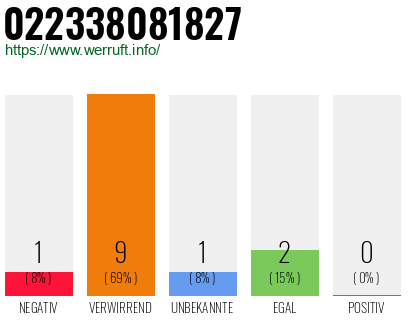Rufnummer 022338081827 Telefonnummer 022338081827