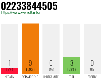 Rufnummer 02233844505 Telefonnummer 02233844505