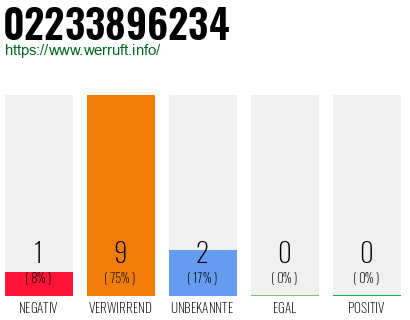Rufnummer 02233896234 Telefonnummer 02233896234