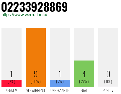 Rufnummer 02233928869 Telefonnummer 02233928869