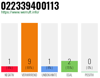 Rufnummer 022339400113 Telefonnummer 022339400113