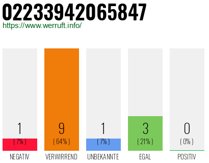Rufnummer 02233942065847 Telefonnummer 02233942065847