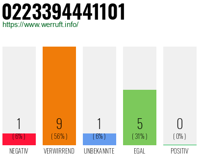 Rufnummer 0223394441101 Telefonnummer 0223394441101