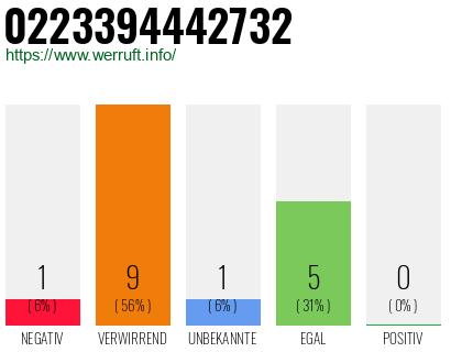 Rufnummer 0223394442732 Telefonnummer 0223394442732
