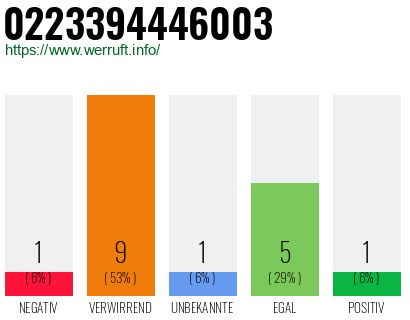 Rufnummer 0223394446003 Telefonnummer 0223394446003