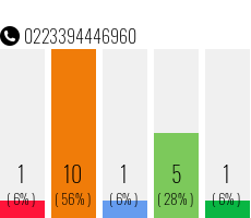 Rufnummer 0223394446960 Telefonnummer 0223394446960