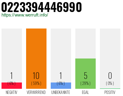 Rufnummer 0223394446990 Telefonnummer 0223394446990