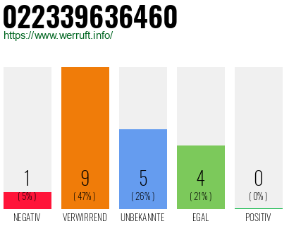 Rufnummer 022339636460 Telefonnummer 022339636460