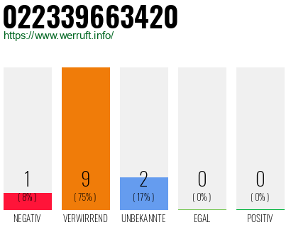 Rufnummer 022339663420 Telefonnummer 022339663420