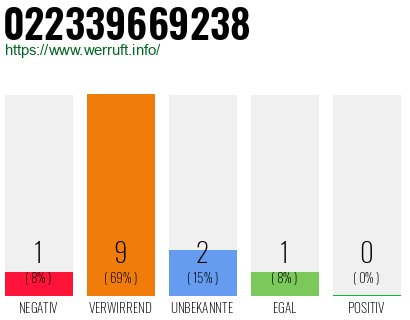Rufnummer 022339669238 Telefonnummer 022339669238